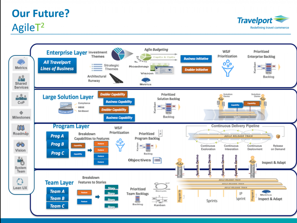 Agile Layers